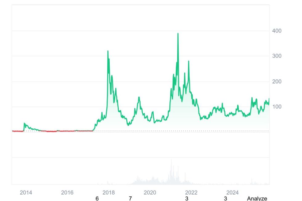 Quelle: Coinmarketcap.com