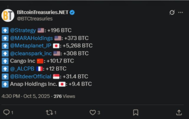 Last week’s Bitcoin purchases according to Bitcoin Treasuries