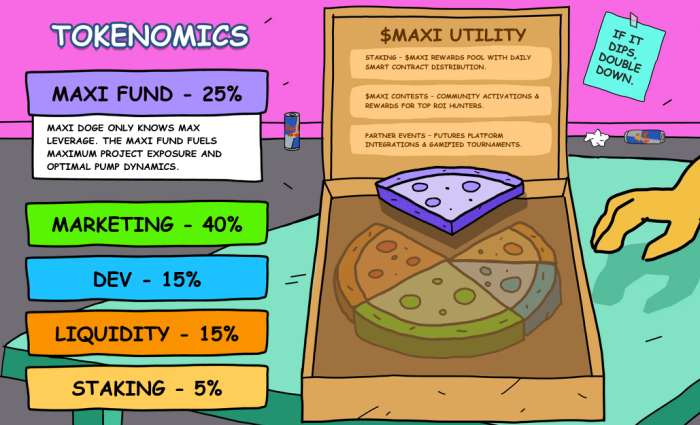 $MAXI’s tokenomics loves Comic Sans MS, embracing the meme.