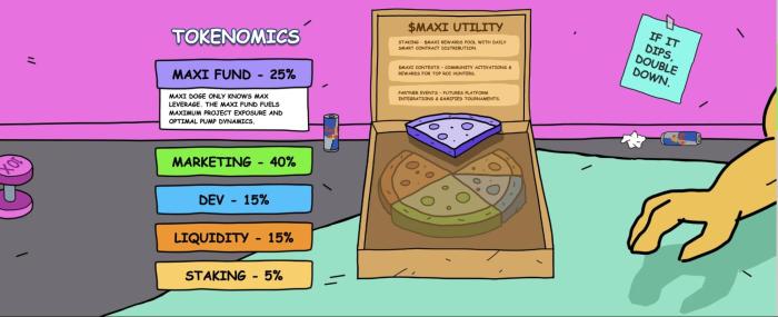 Maxi Doge ($MAXI) tokenomics and utility.
