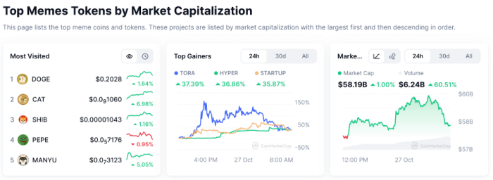 Meme coin market charts via CoinMarketCap.