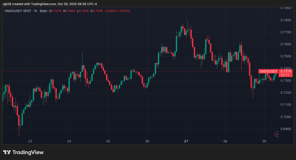 Ondo Finance Brings Tokenized Stocks, ETFs To BNB Chain With New Expansion