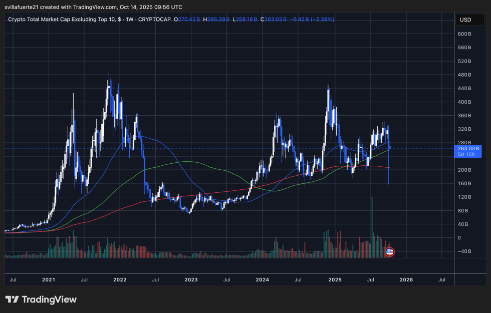Crypto Total Market Cap excl. Top 10 | Source: OTHERS chart on TradingView