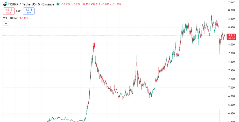 Offizielle Trump ($TRUMP) vergangene 5D-Marktleistung.