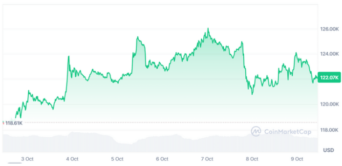 Past 1 week market performance of $BTC.