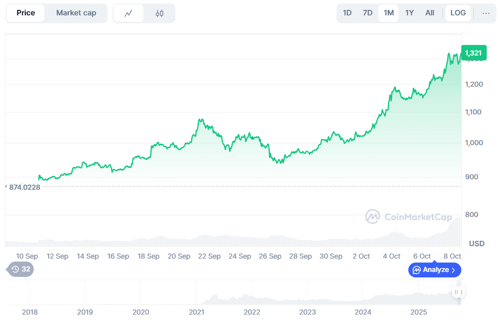 Marktentwicklung von $BNB in den vergangenen 1 Mio.
