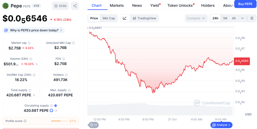 Pepe Coin koers, CoinMarketCap