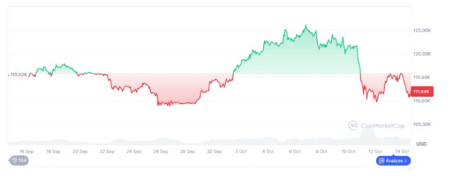Price graph for Bitcoin