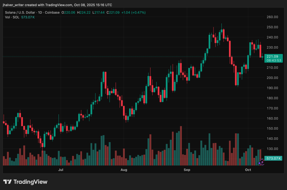 Solana Market Analysis: .8B Revenue Milestone Fuels Bullish Case Despite Recent Pullback