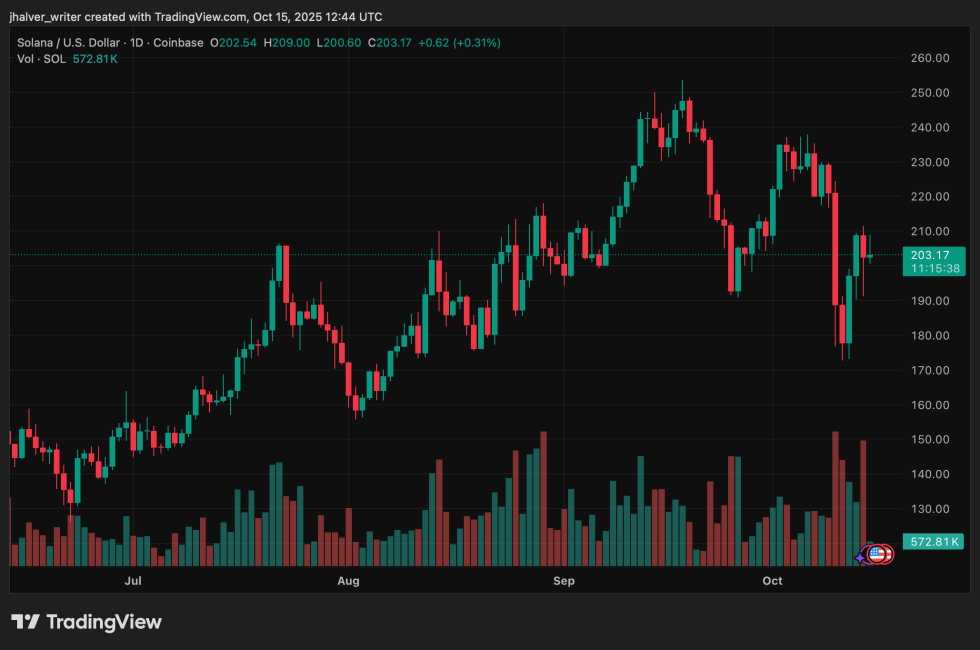 Solana Price Nears Breakout as VanEck Updates ETF Plan and Institutional Buying Surges