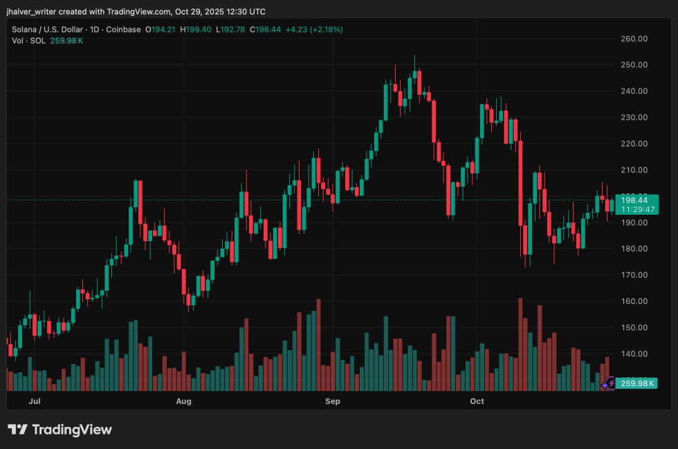 Bitwise Clients Pour M Into Solana as Bulls Fight to Reclaim 0 Resistance Zone
