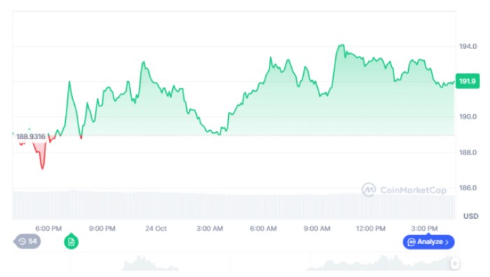 $SOL’s past one week market performance