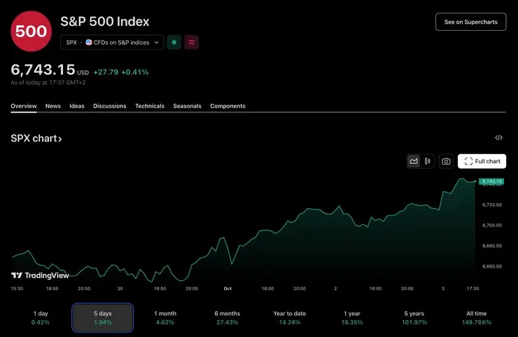 S&P 500 cenový vývoj