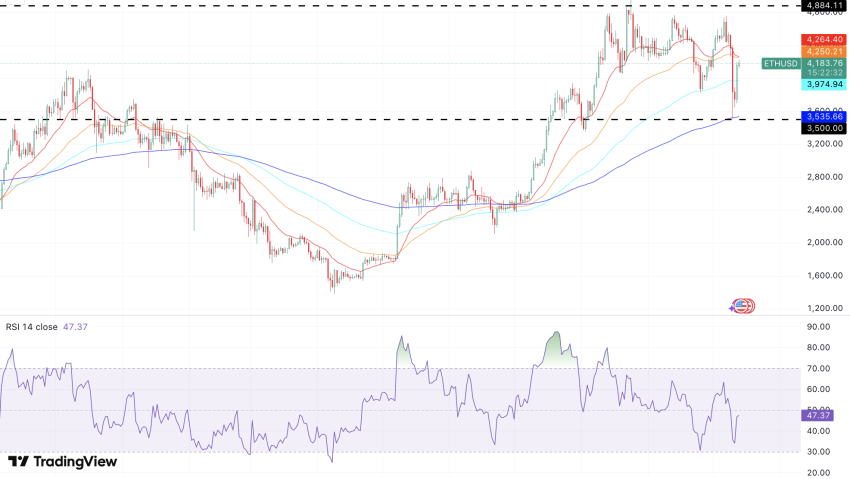 Ethereum koers, bron: TradingView