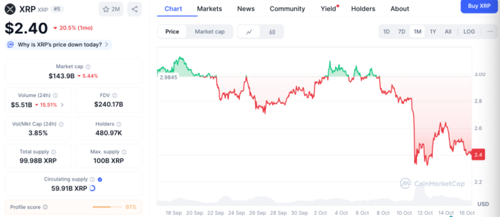 XRP koers, bron: CoinMarketCap