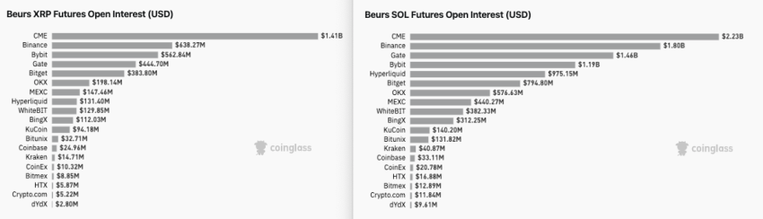 XRP + SOL futures open interest, Coinglass