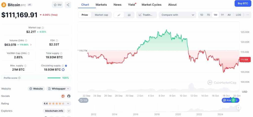 Bitcoin koers, CoinMarketCap