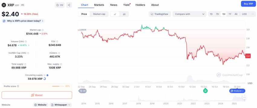 XRP koers, CoinMarketCap