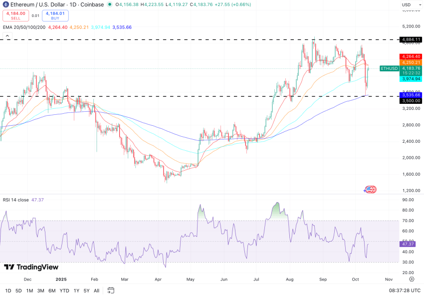 Ethereum koers, bron: TradingView