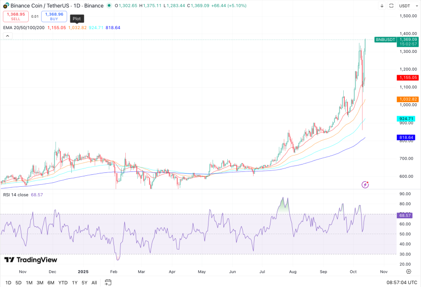 BNB koers, TradingView