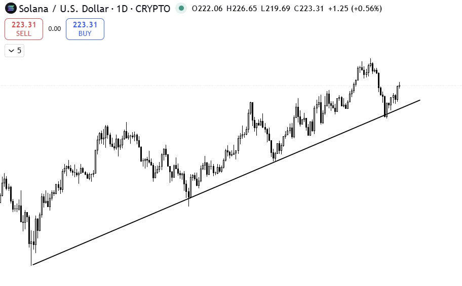 ChatGPT's Solana price prediction: $360 after bouncing off an upward-sloping trendline