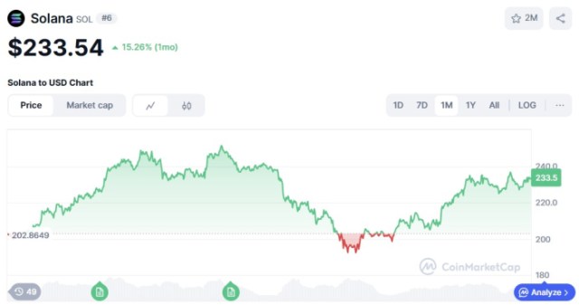 Solana price chart CoinMarketCap