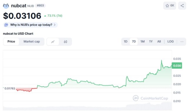 nubcat ($NUB) price chart CoinMarketCap