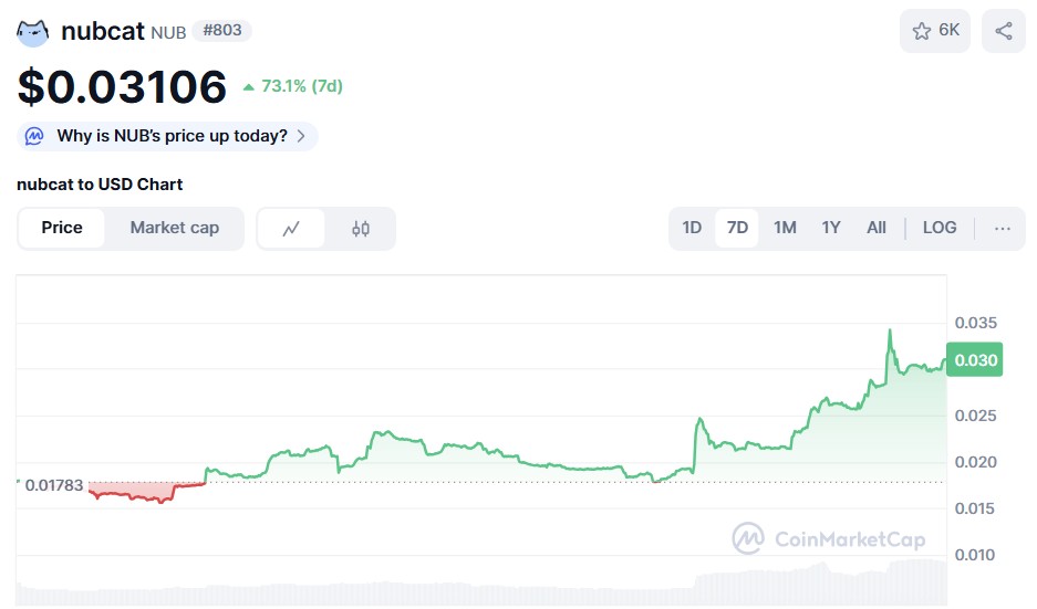 Setelah mengalami tren penurunan sejak pertama kali listing di bursa crypto, nubcat ($NUB) menunjukkan kebangkitan mengejutkan pada bulan Juli lalu ketika nilainya melonjak lebih dari 1.000% hanya dalam waktu sekitar sebulan.
