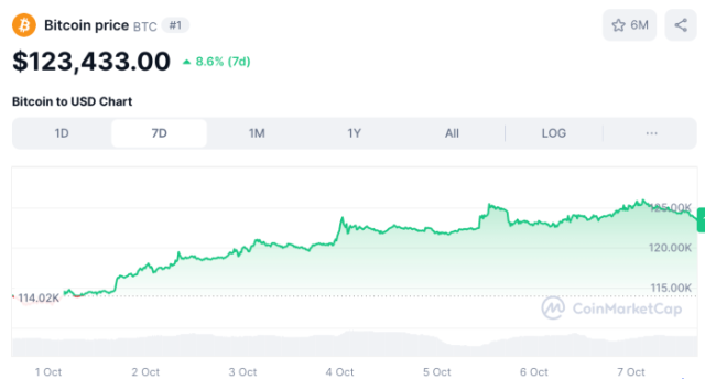 Bitcoin price chart via CoinMarketCap.