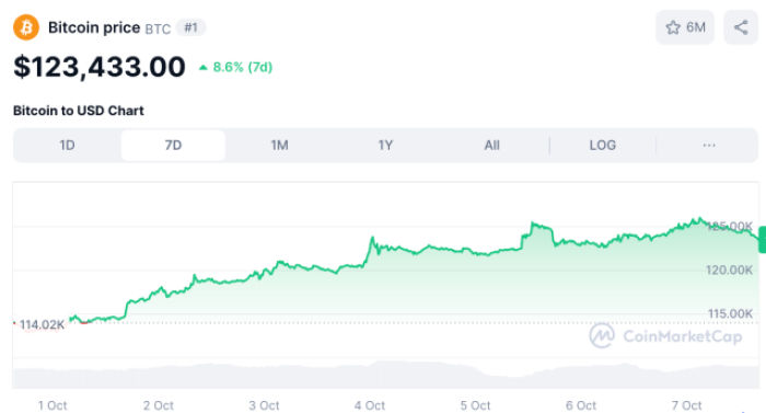 Bitcoin price chart via CoinMarketCap.