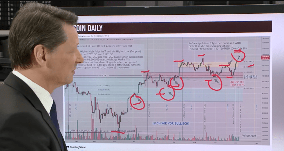 Bitcoin zeigt Musterverlauf