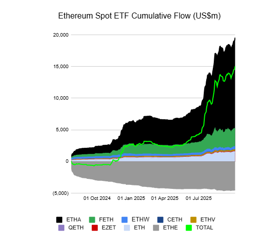 Ethereum SPOT ETFs