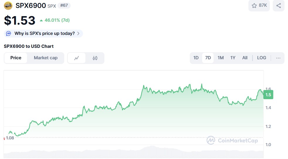 SPX6900 ($SPX) Preisdiagramm CoinMarketCap