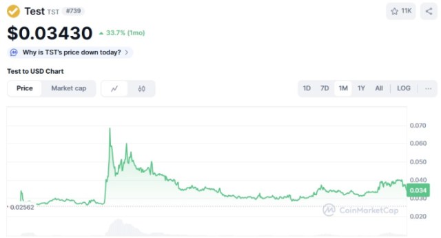 Test ($TST) price chart CoinMarketCap