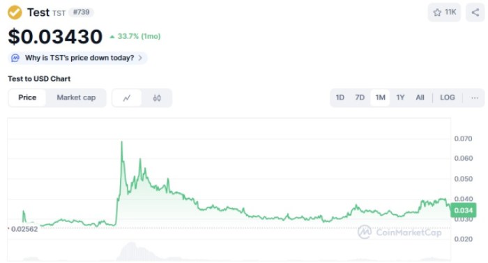 Test ($ TST) Price hard Coinmarkettcap