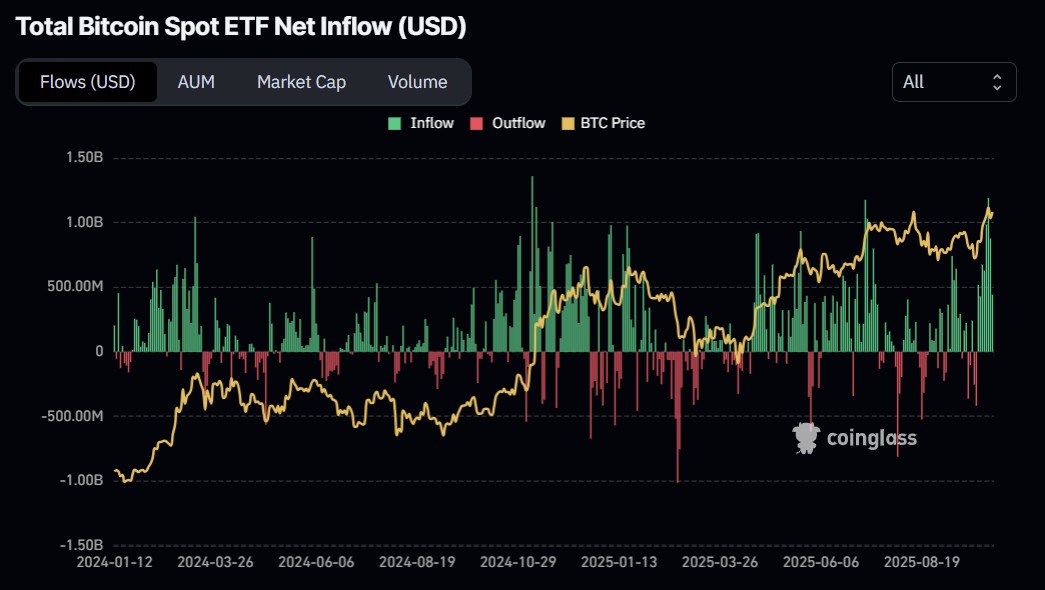 Gesamter Bitcoin-Spot-ETF-Nettozufluss (USD)