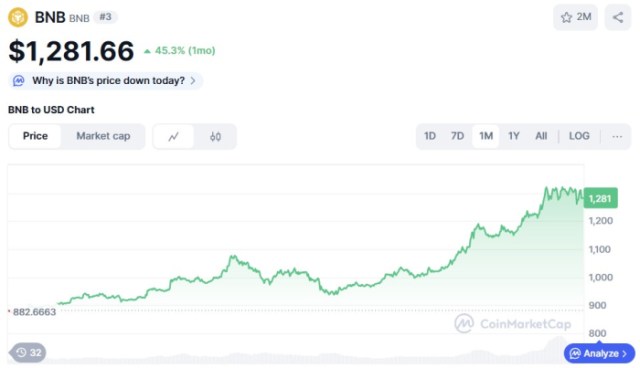BNB ($BNB) price chart CoinMarketCap