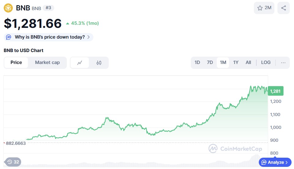 BNB ($BNB)-Preisdiagramm CoinMarketCap