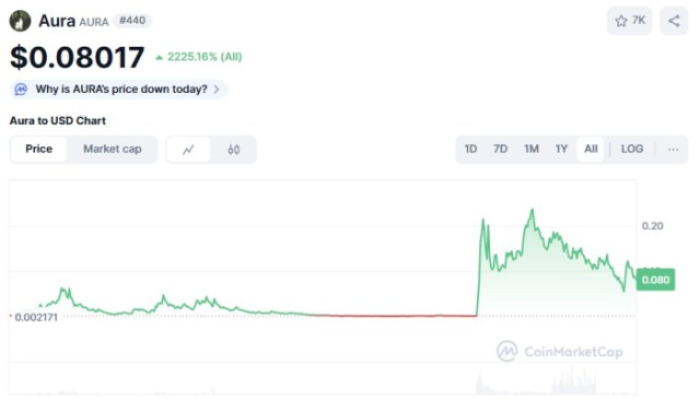 Aura ($AURA) price chart CoinMarketCap.
