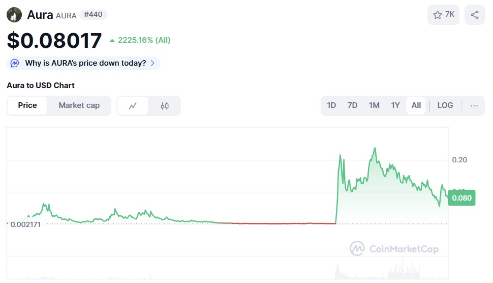 Aura ($AURA)-Preisdiagramm CoinMarketCap.