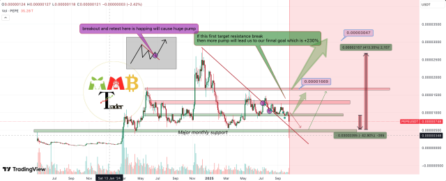 PEPE Price Prediction: Analyst Says Market Is Ready After Crash, Here’s The Target