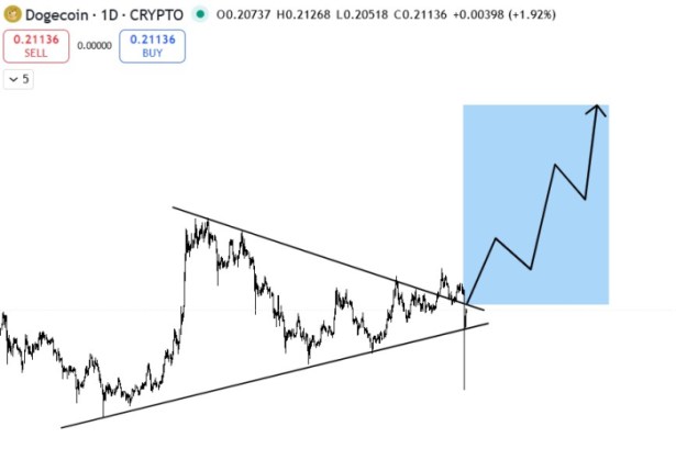 Grok’s Dogecoin Price Prediction After B Market Crash: Maxi Doge Raises .5M