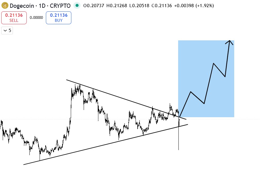 Groks Dogecoin-Preisprognose deutet auf einen massiven Anstieg von 500 % hin.