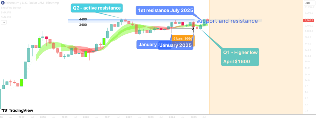 Analyst Reveals What Needs To Happen For Ethereum Price To Hit ,000