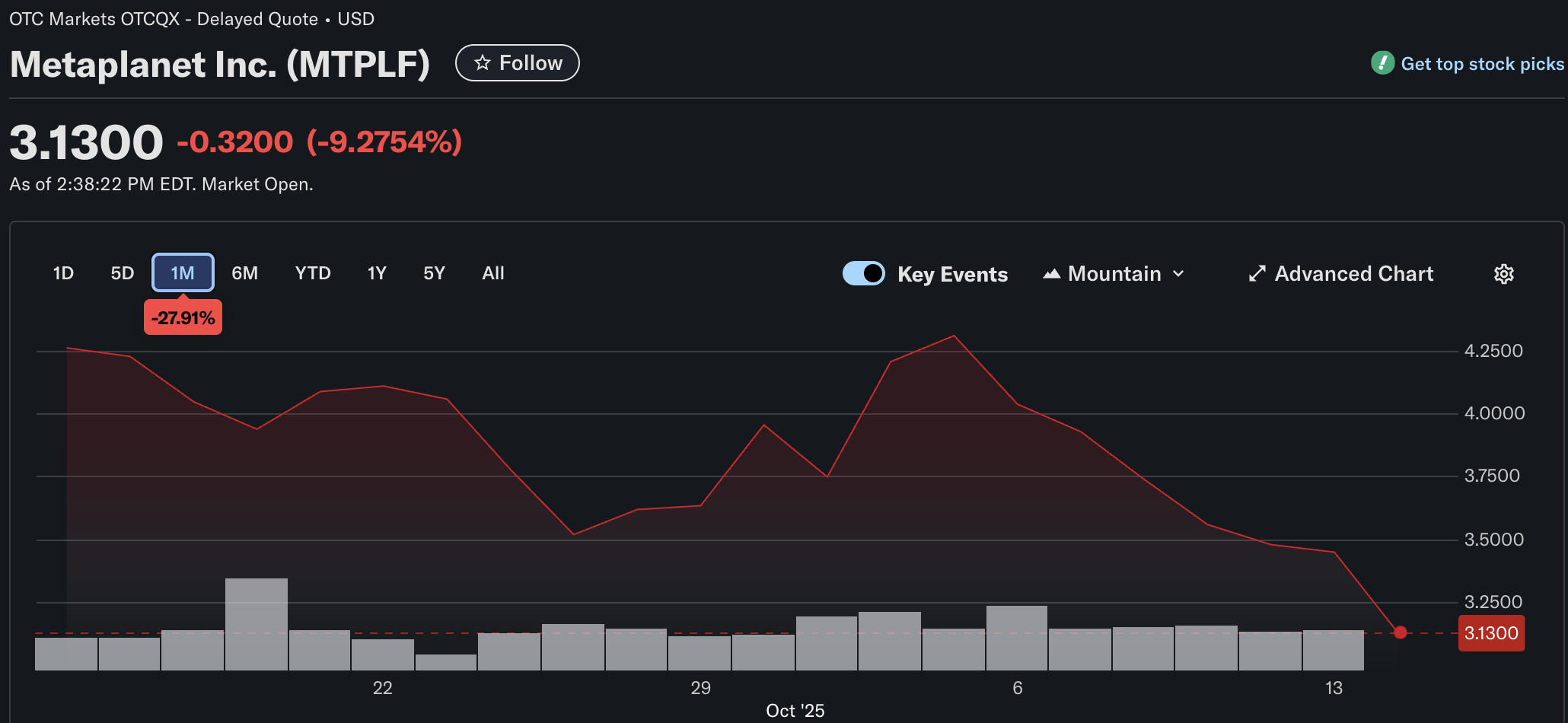 Bitcoin Company Metaplanet Now Worth Less Than The 30,823 BTC It Owns – Details