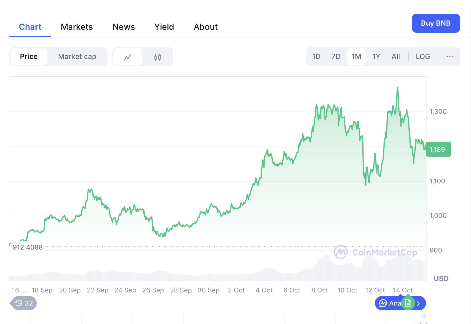 BNB-Preisentwicklung für einen Monat