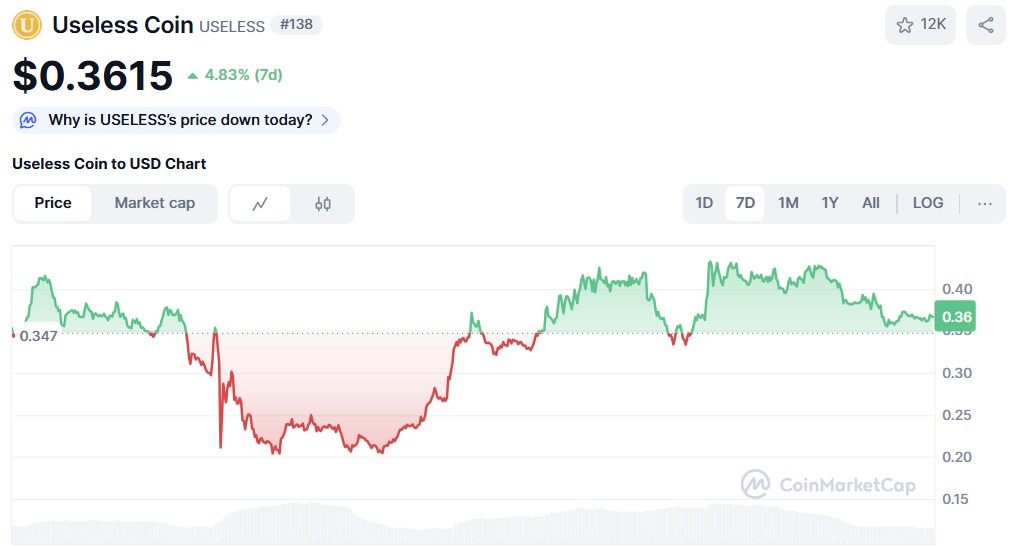 Useless Coin ($USELESS) Preisdiagramm CoinMarketCap