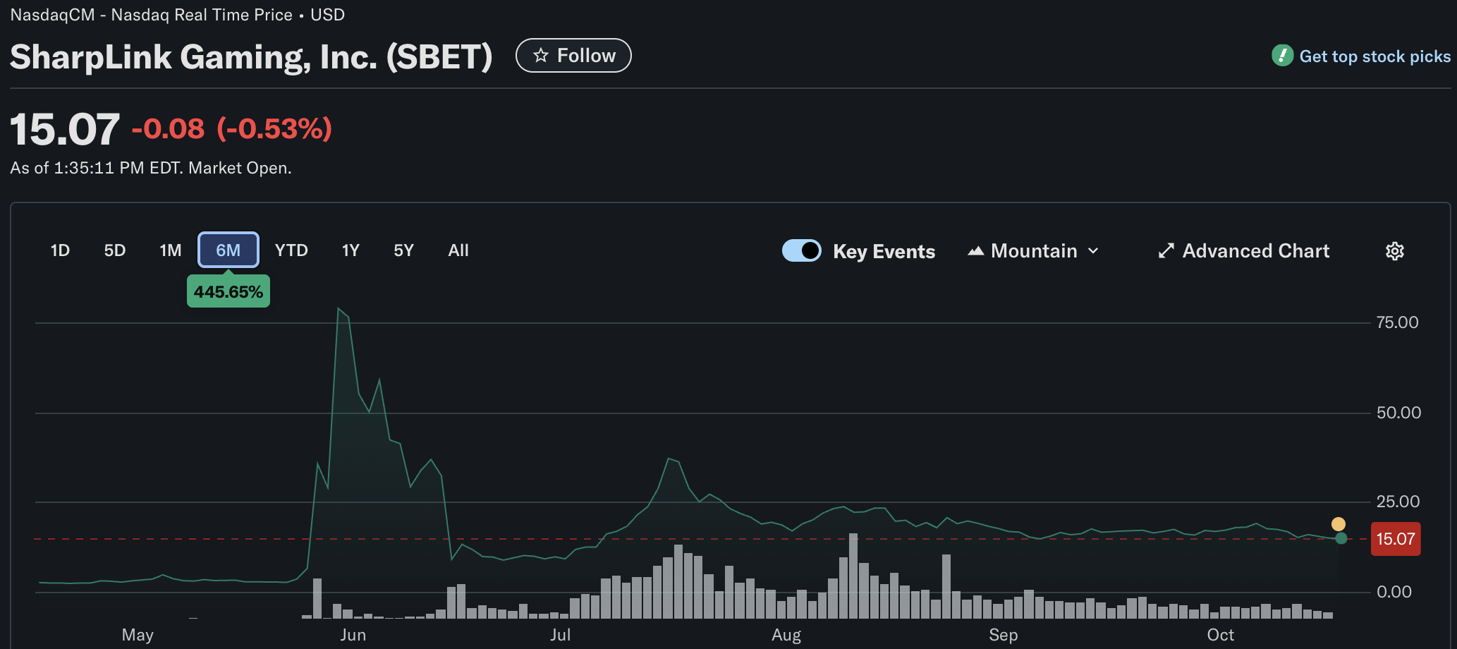 Ethereum Investor SharpLink Raises .5M At Market Premium – More ETH Purchases Ahead?