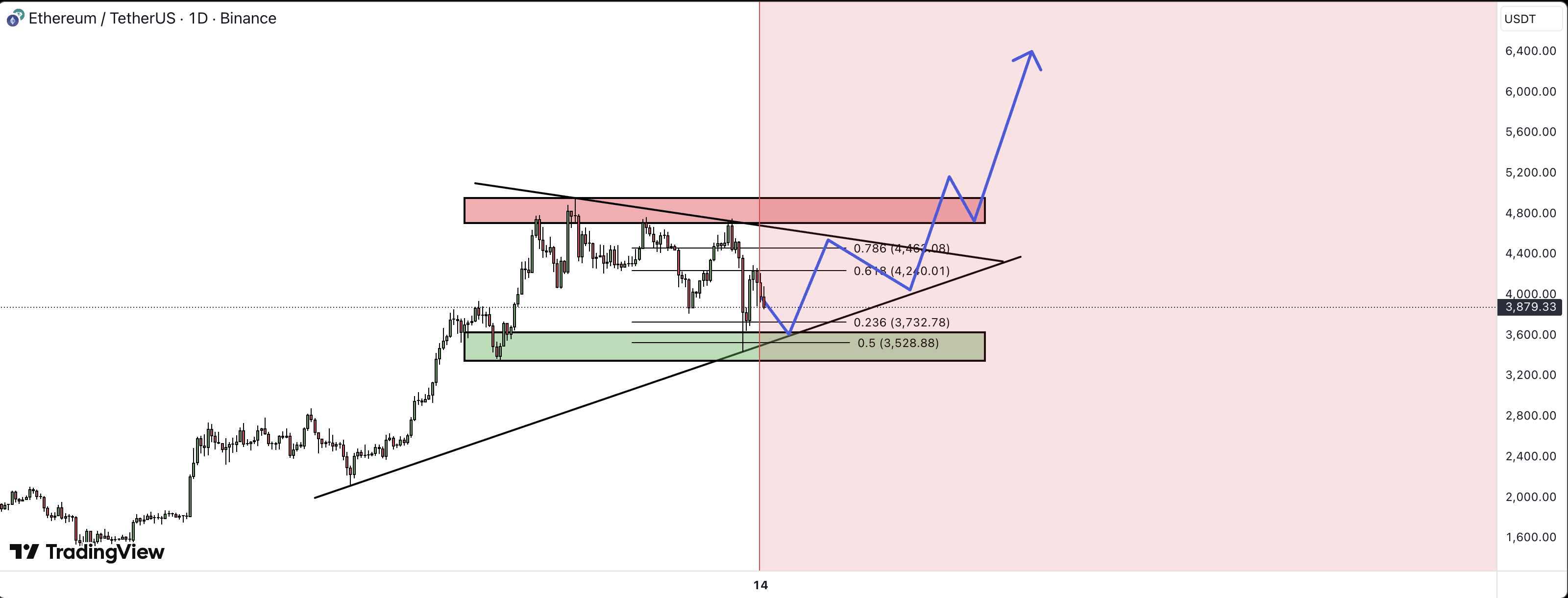 Ethereum-Preis