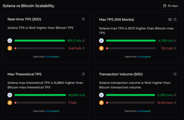 Solana vs. Bitcoin scalability via Chainspect.